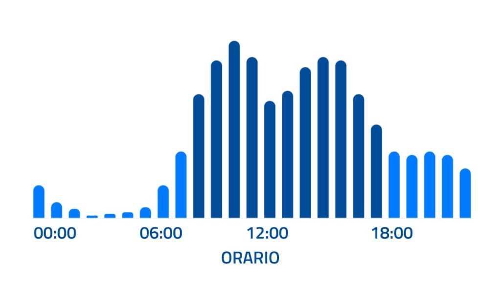 andamento-accessi-al-portale-del-reclutamento Andamento accessi al portale del reclutamento